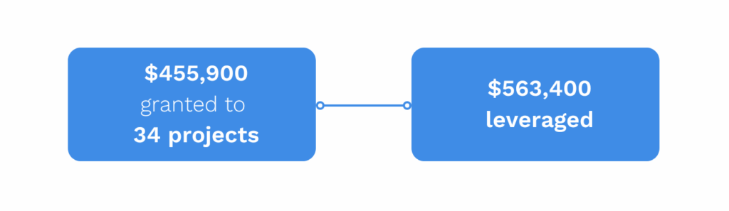 A graphic showing IRCF investment in Bay & Basin.