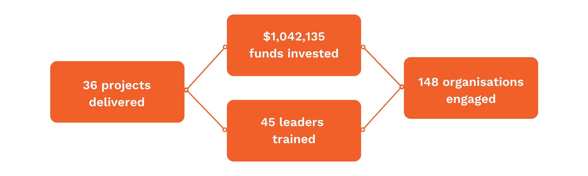 A graphic showing IRCF investment in Bega.