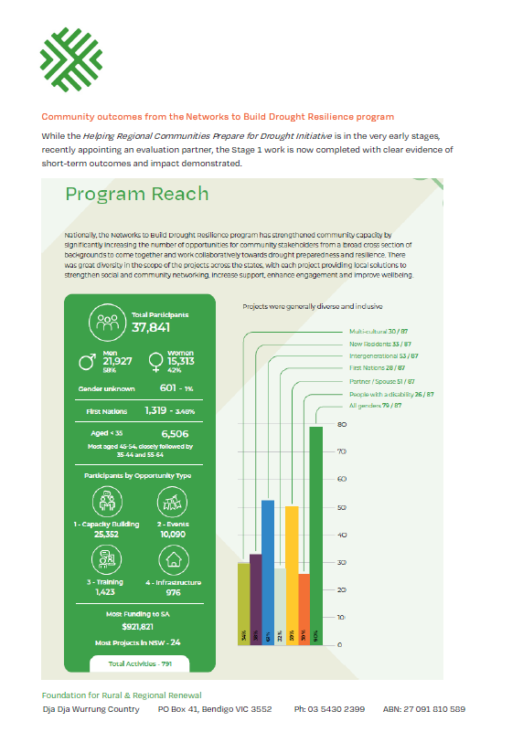 Thumbnail of page from the FRRRR submission to the Productivity Commissions inquiry into the effectiveness of the Future Drought Fund Act Part 3