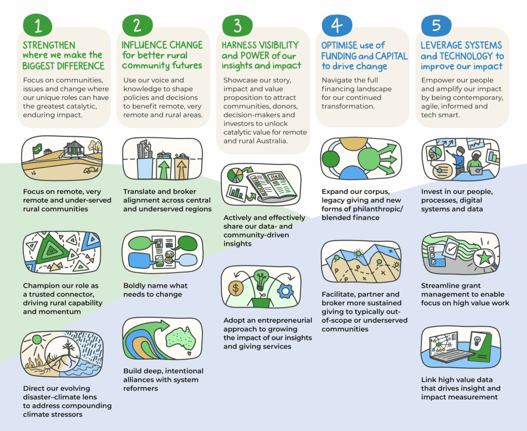 FRRR Strategic Pillars
