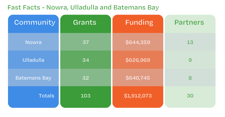 A table showing a summary of funding from the Snow Foundation for FRRR's IRCF program in Ulladulla, Nowra and Batemans Bay.