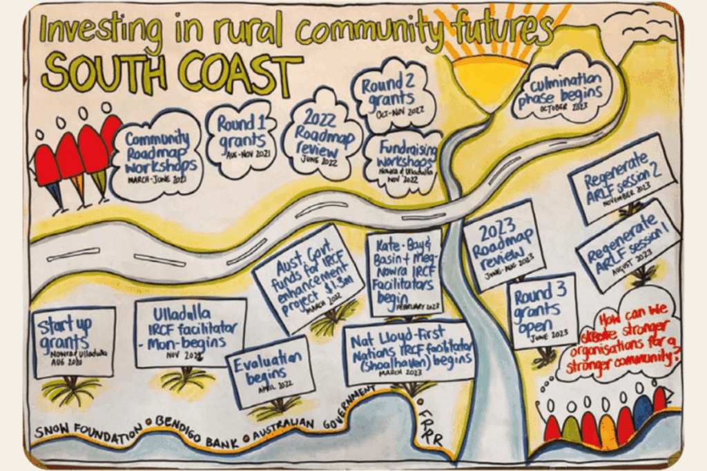 A colourful graphic representing the IRCF South Coast journey.