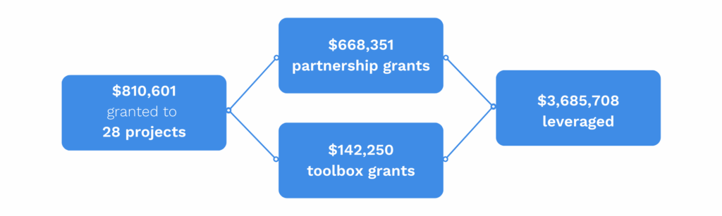 A summary of funding received by the Junee community groups through the IRCF VFFF program.