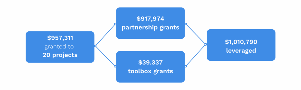 A summary of funding received by the Leeton community groups through the IRCF VFFF program.