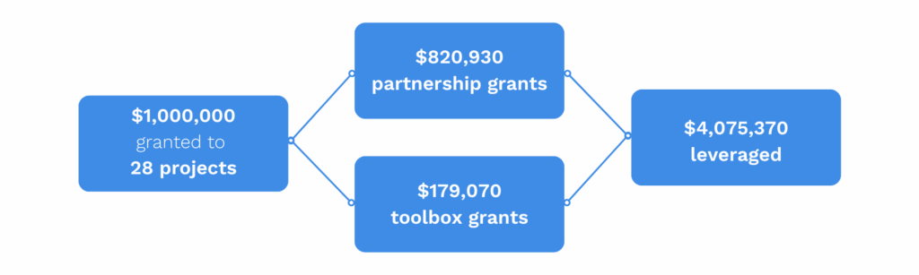 A summary of funding received by the Nambucca Valley community groups through the IRCF VFFF program.