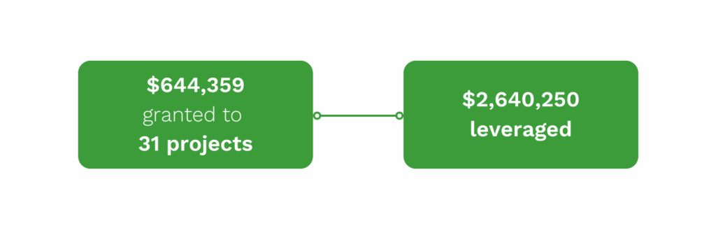 A graphic showing how much funding was awarded to the Nowra region through FRRR's IRCF South Coast program.