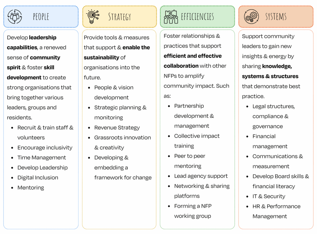 Table explaining the four IRCF Pillars.